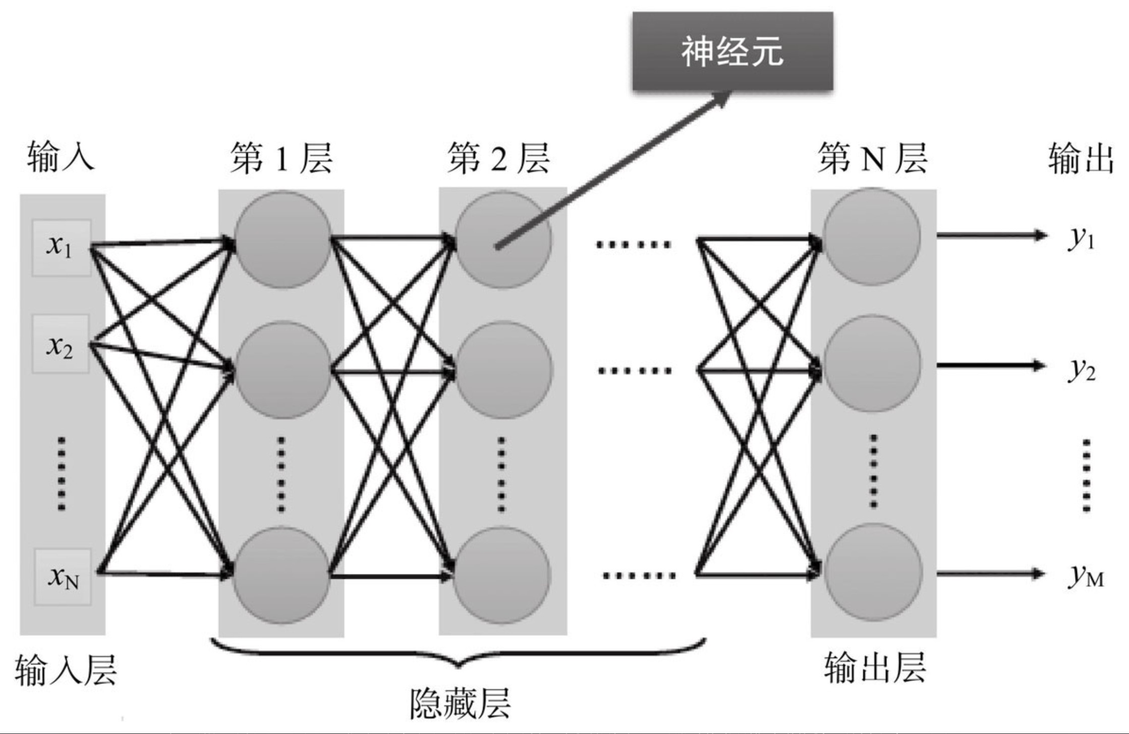 全连接前馈神经网络结构