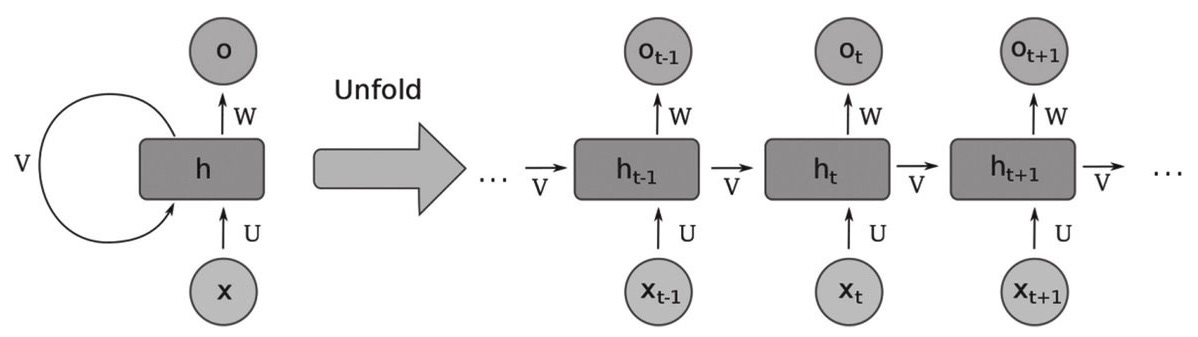 循环神经网络按时间序列展开的结构图